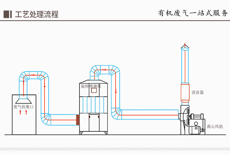 高速气旋漆雾彻底气液分离; 三,是气旋混动喷淋塔采用不锈钢制作,防火